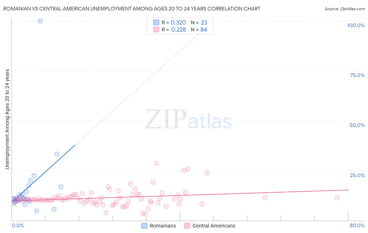 Romanian vs Central American Unemployment Among Ages 20 to 24 years