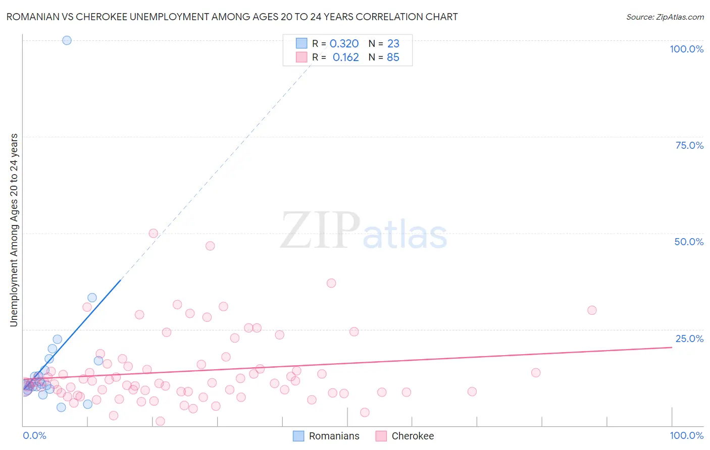 Romanian vs Cherokee Unemployment Among Ages 20 to 24 years