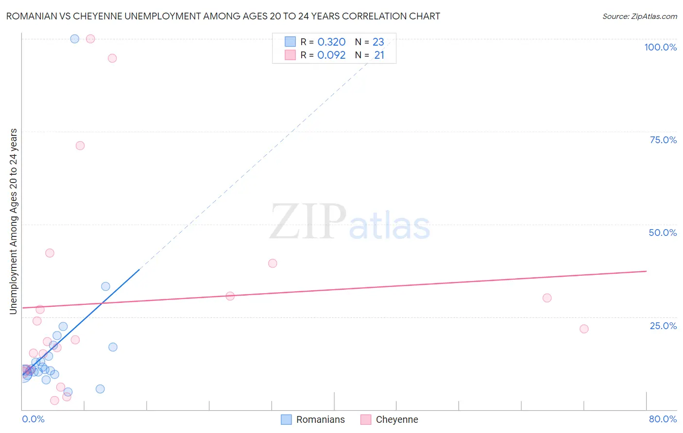 Romanian vs Cheyenne Unemployment Among Ages 20 to 24 years