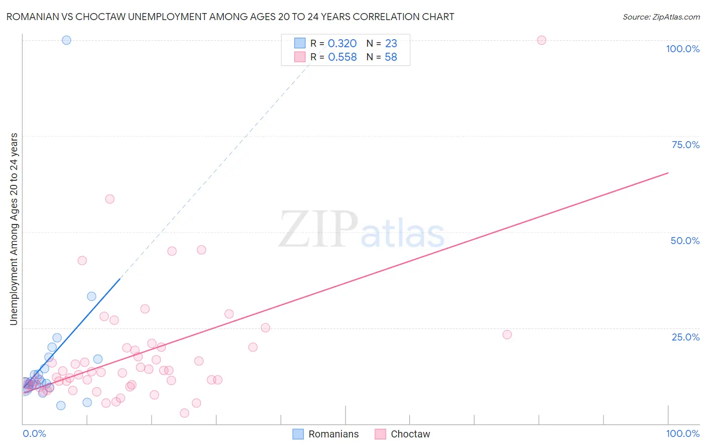 Romanian vs Choctaw Unemployment Among Ages 20 to 24 years