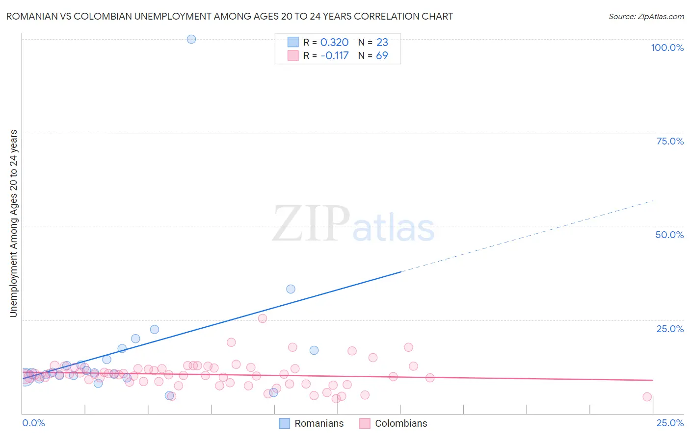 Romanian vs Colombian Unemployment Among Ages 20 to 24 years