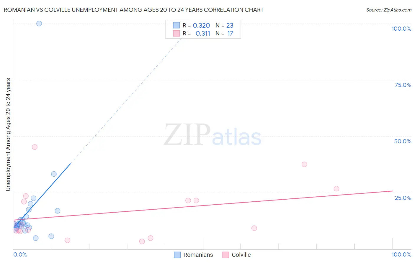 Romanian vs Colville Unemployment Among Ages 20 to 24 years