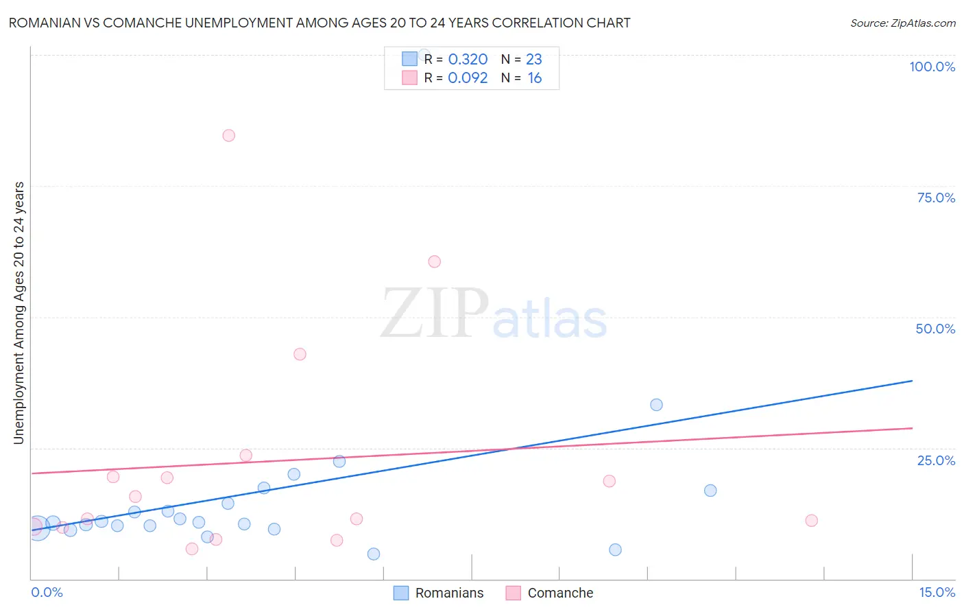 Romanian vs Comanche Unemployment Among Ages 20 to 24 years