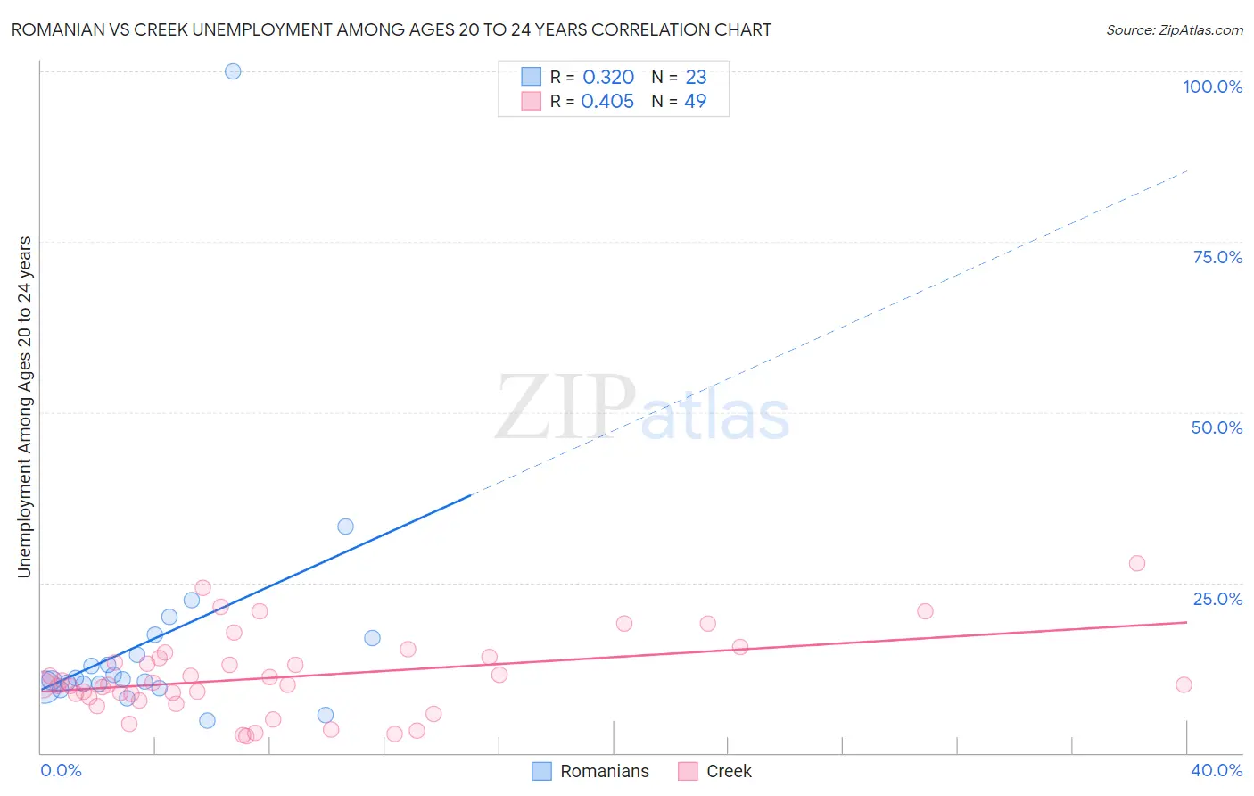 Romanian vs Creek Unemployment Among Ages 20 to 24 years