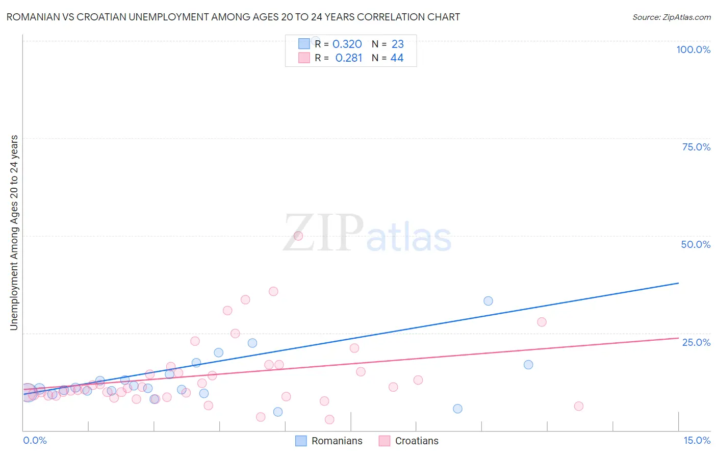 Romanian vs Croatian Unemployment Among Ages 20 to 24 years