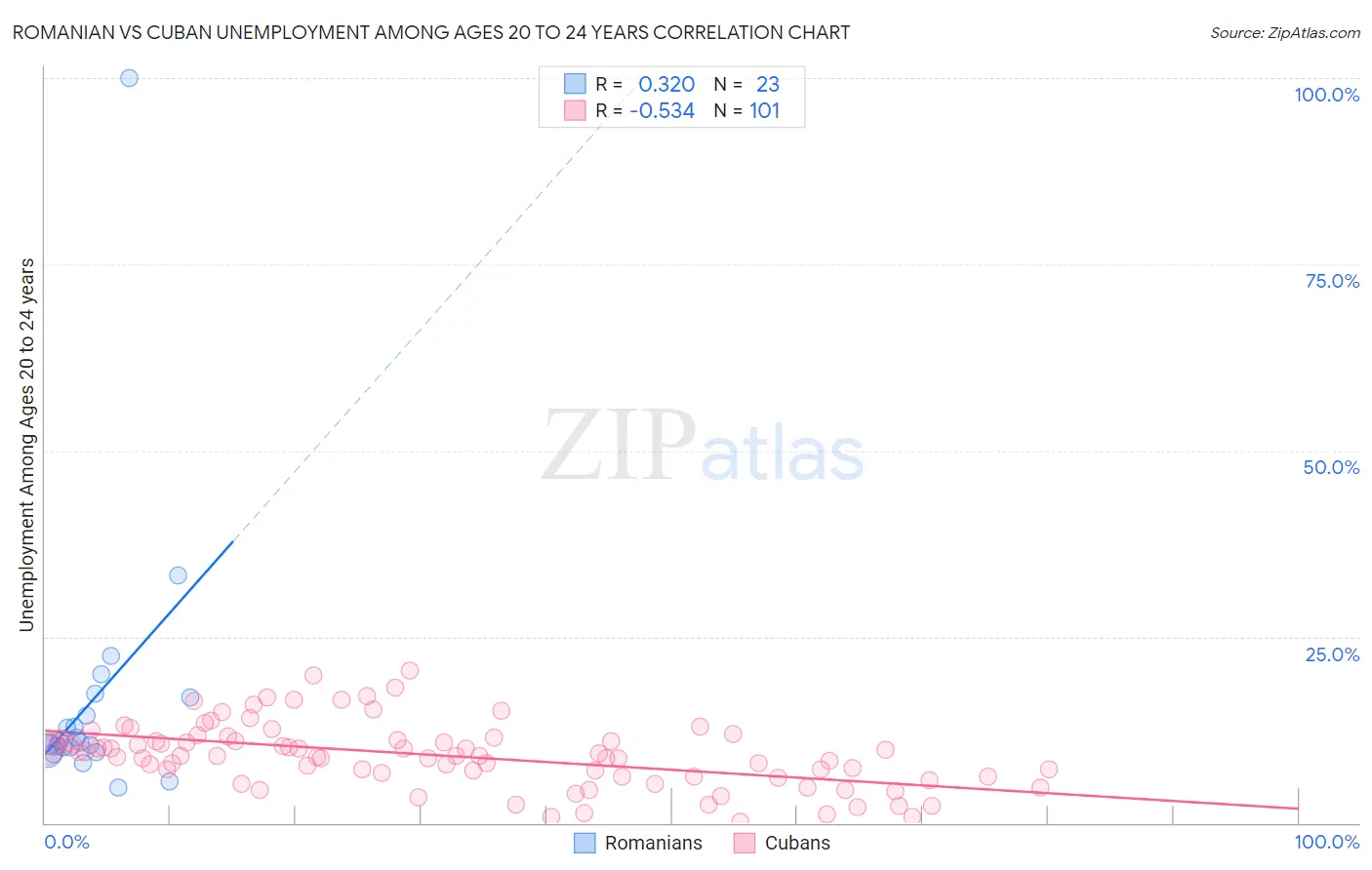 Romanian vs Cuban Unemployment Among Ages 20 to 24 years