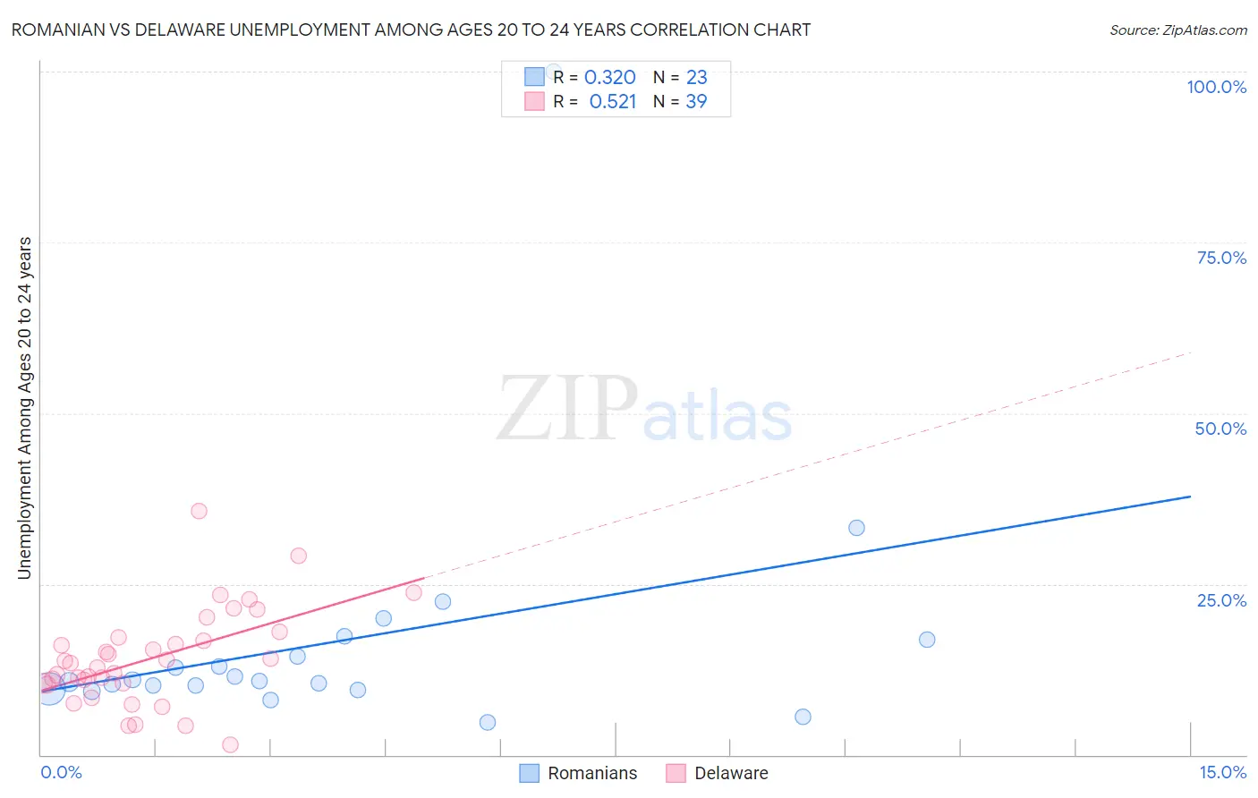 Romanian vs Delaware Unemployment Among Ages 20 to 24 years