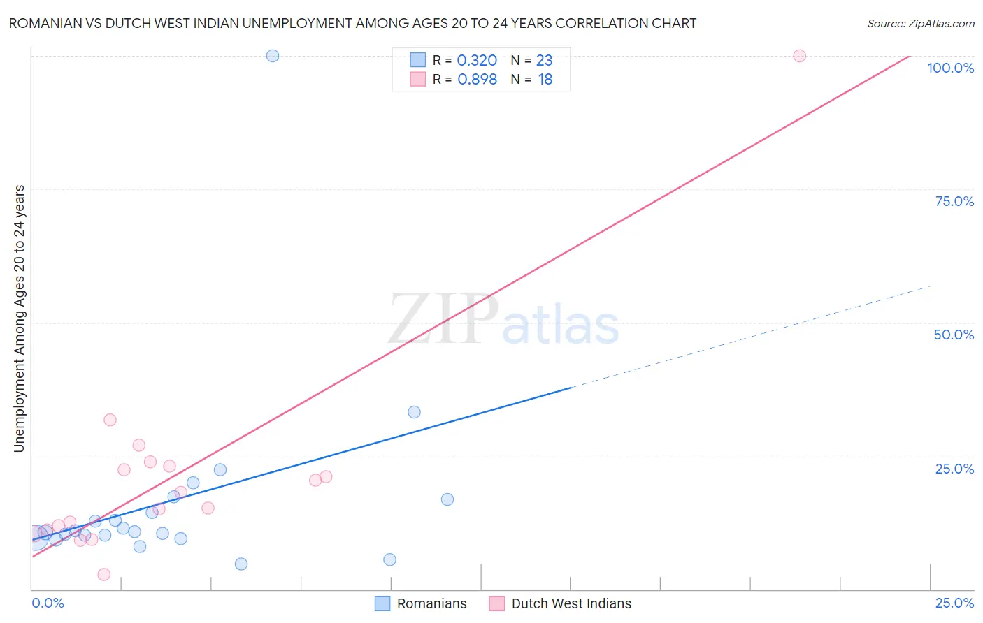 Romanian vs Dutch West Indian Unemployment Among Ages 20 to 24 years