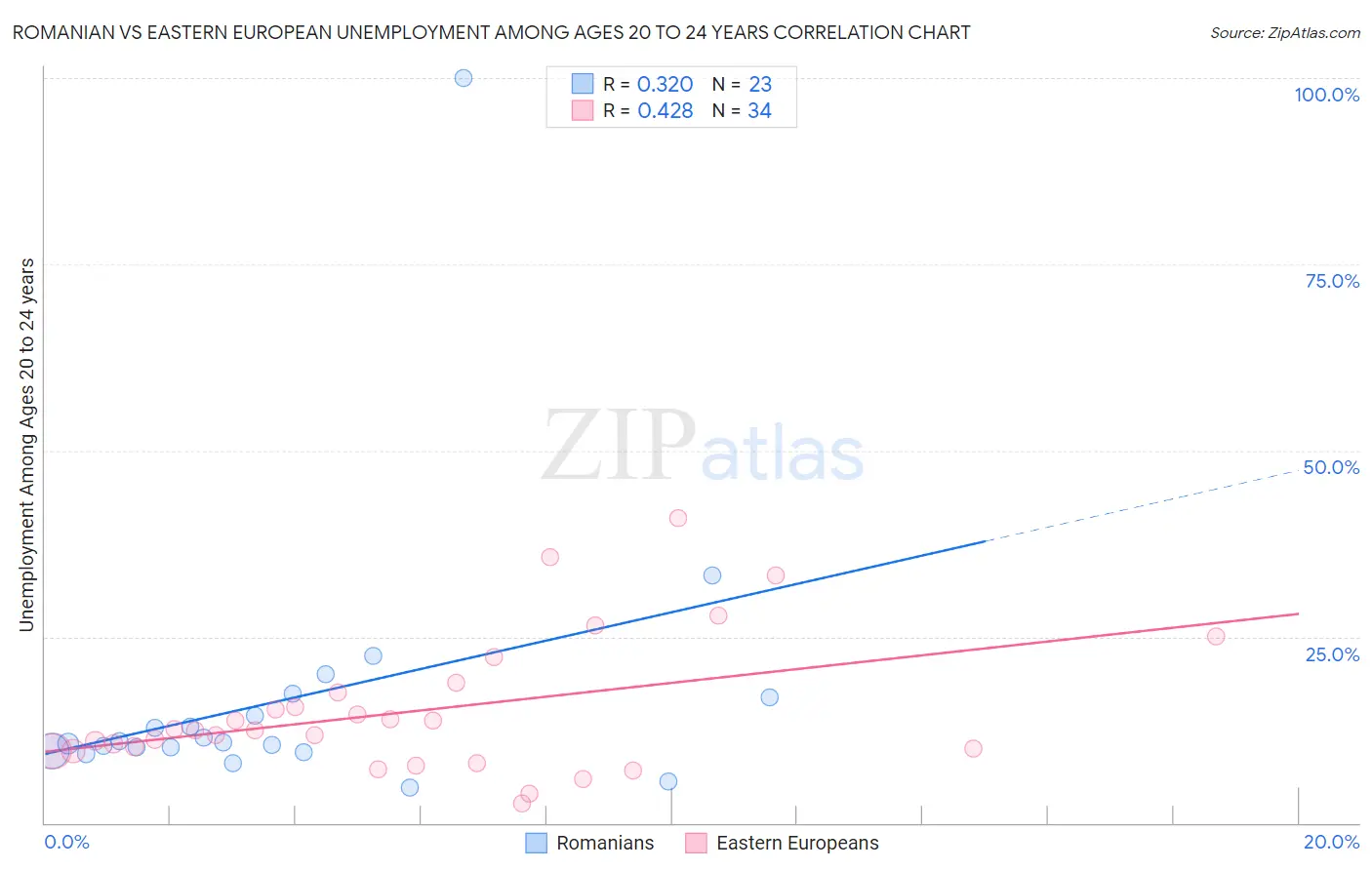 Romanian vs Eastern European Unemployment Among Ages 20 to 24 years