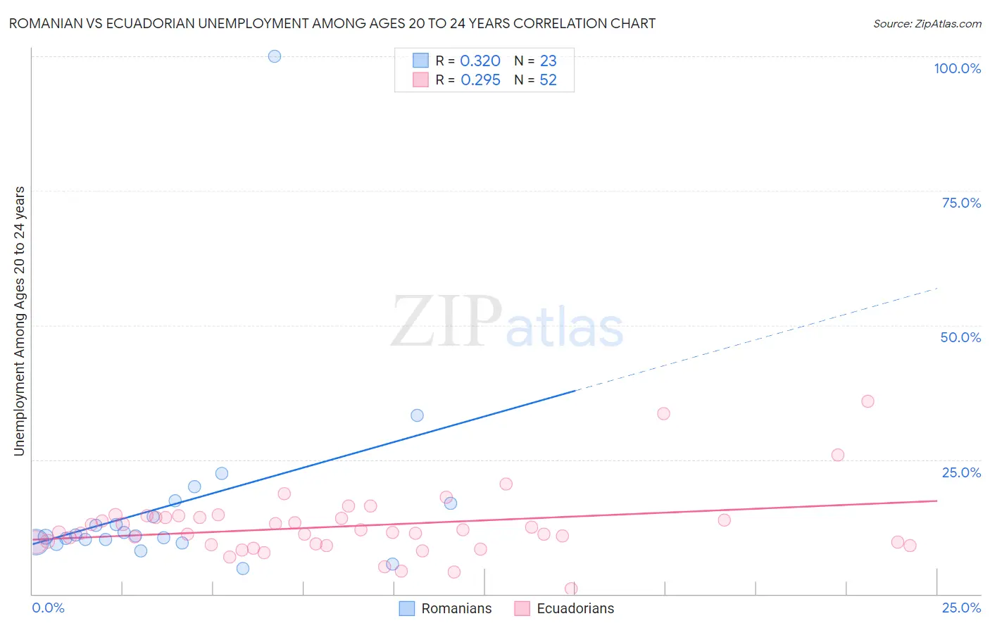 Romanian vs Ecuadorian Unemployment Among Ages 20 to 24 years