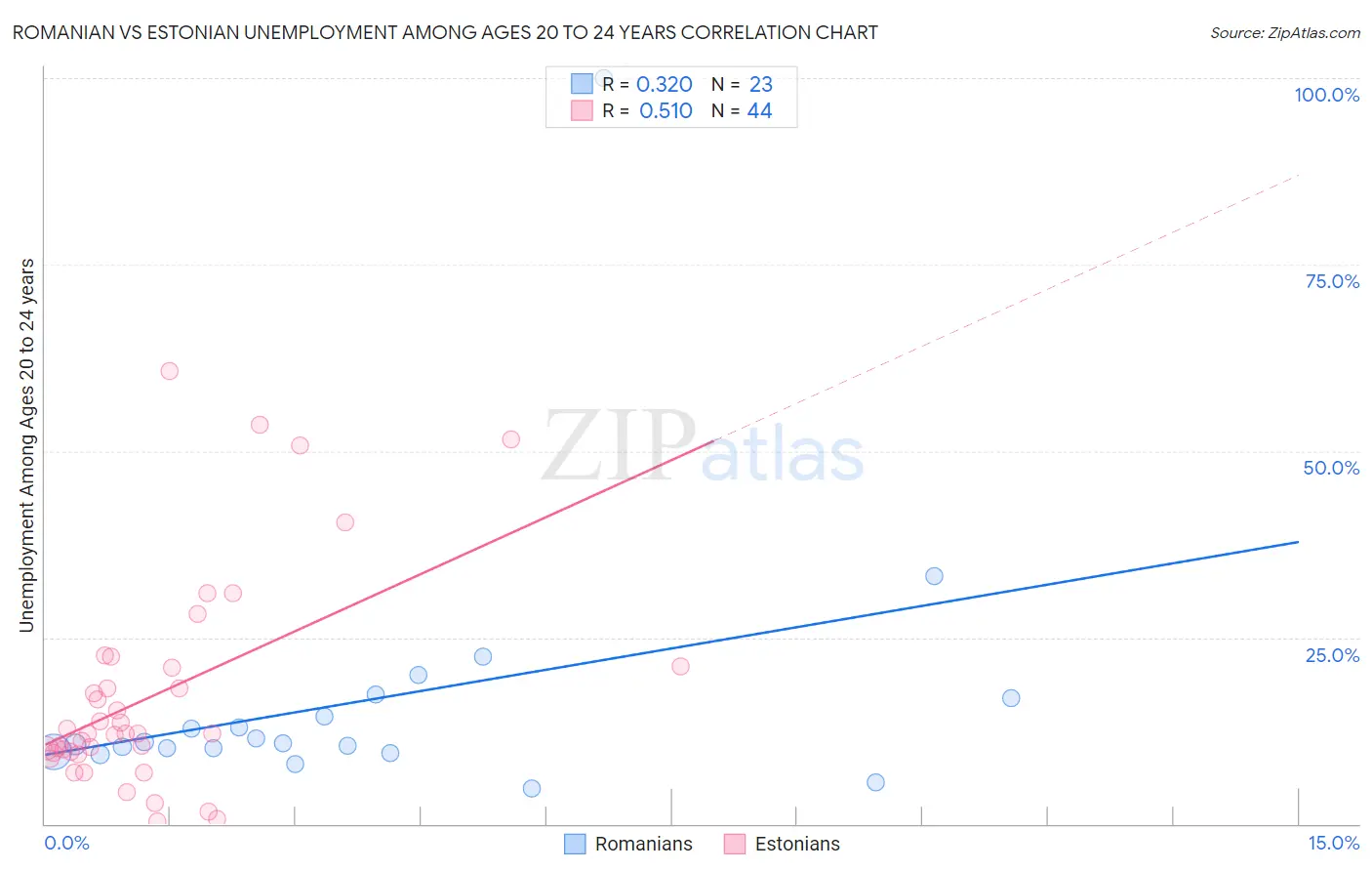 Romanian vs Estonian Unemployment Among Ages 20 to 24 years