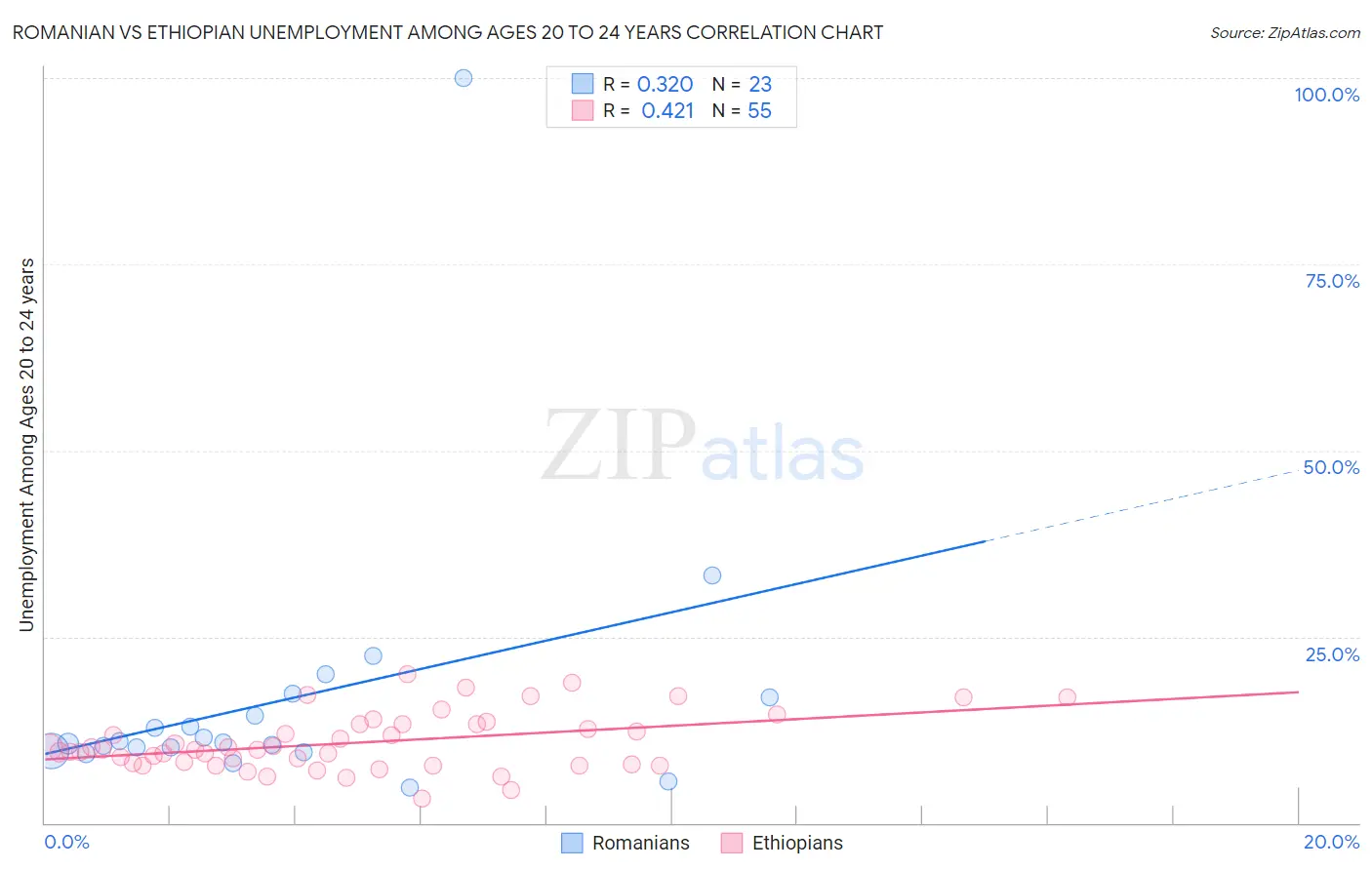 Romanian vs Ethiopian Unemployment Among Ages 20 to 24 years