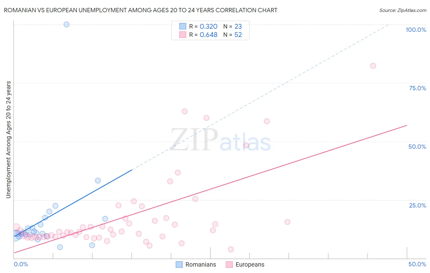 Romanian vs European Unemployment Among Ages 20 to 24 years