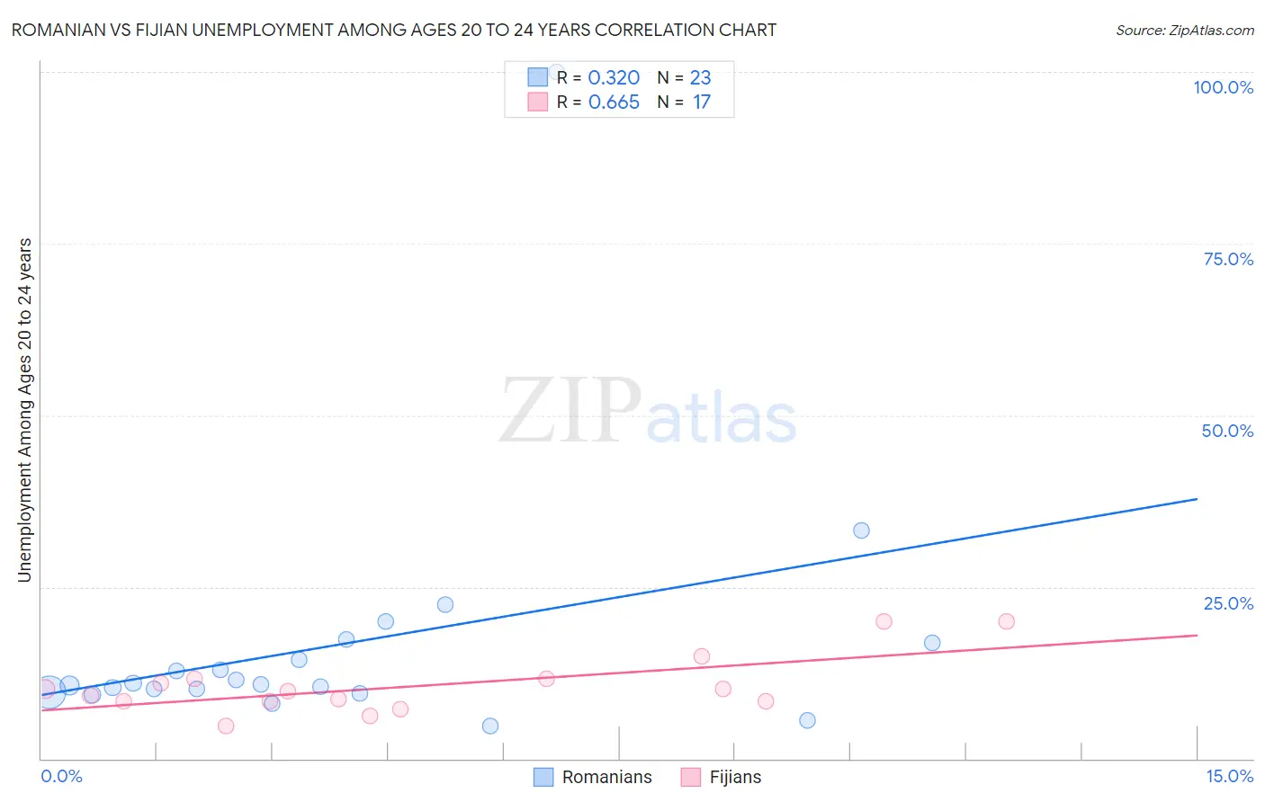 Romanian vs Fijian Unemployment Among Ages 20 to 24 years