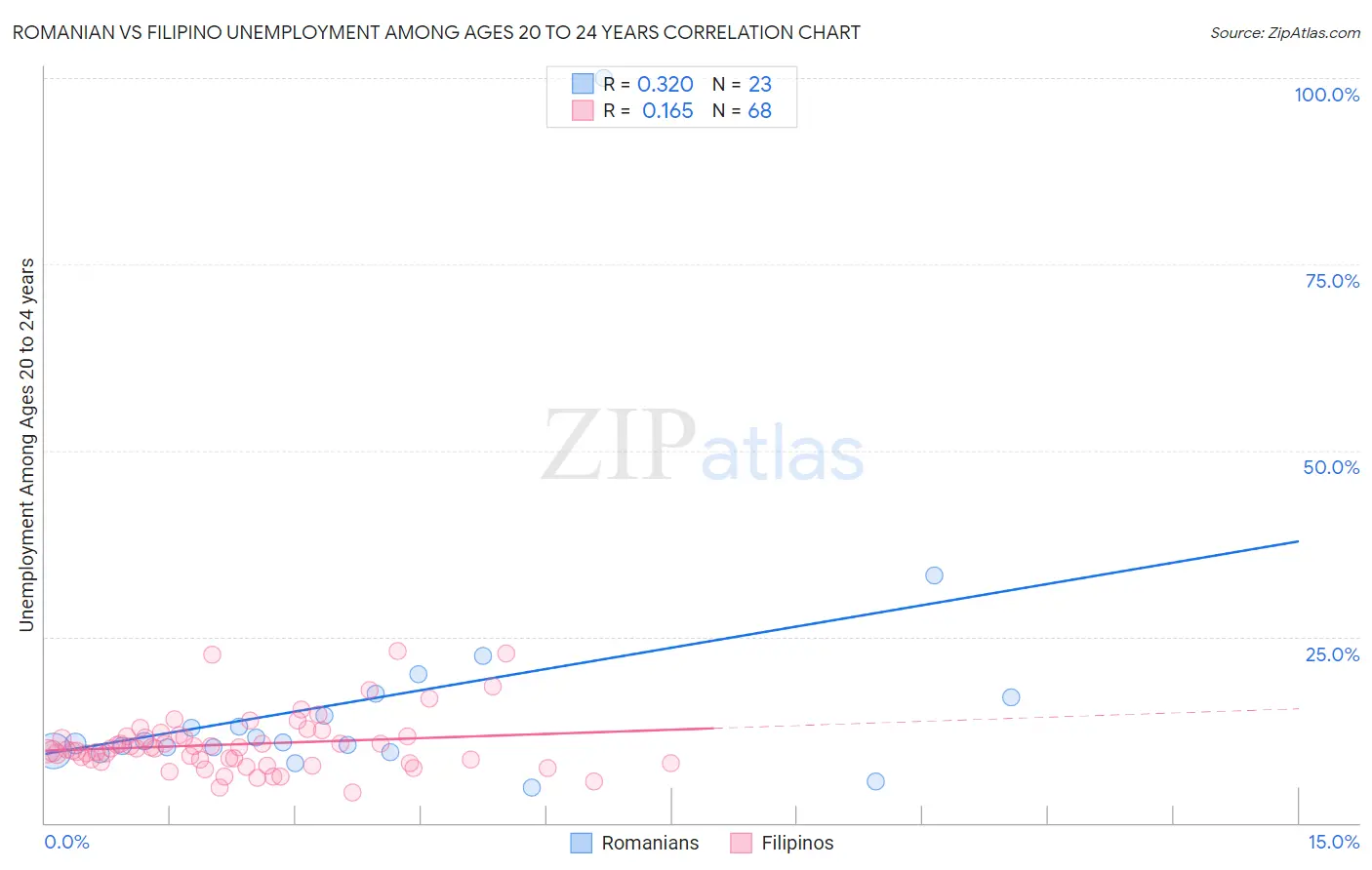 Romanian vs Filipino Unemployment Among Ages 20 to 24 years