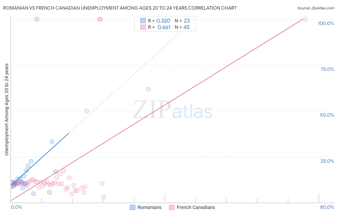 Romanian vs French Canadian Unemployment Among Ages 20 to 24 years