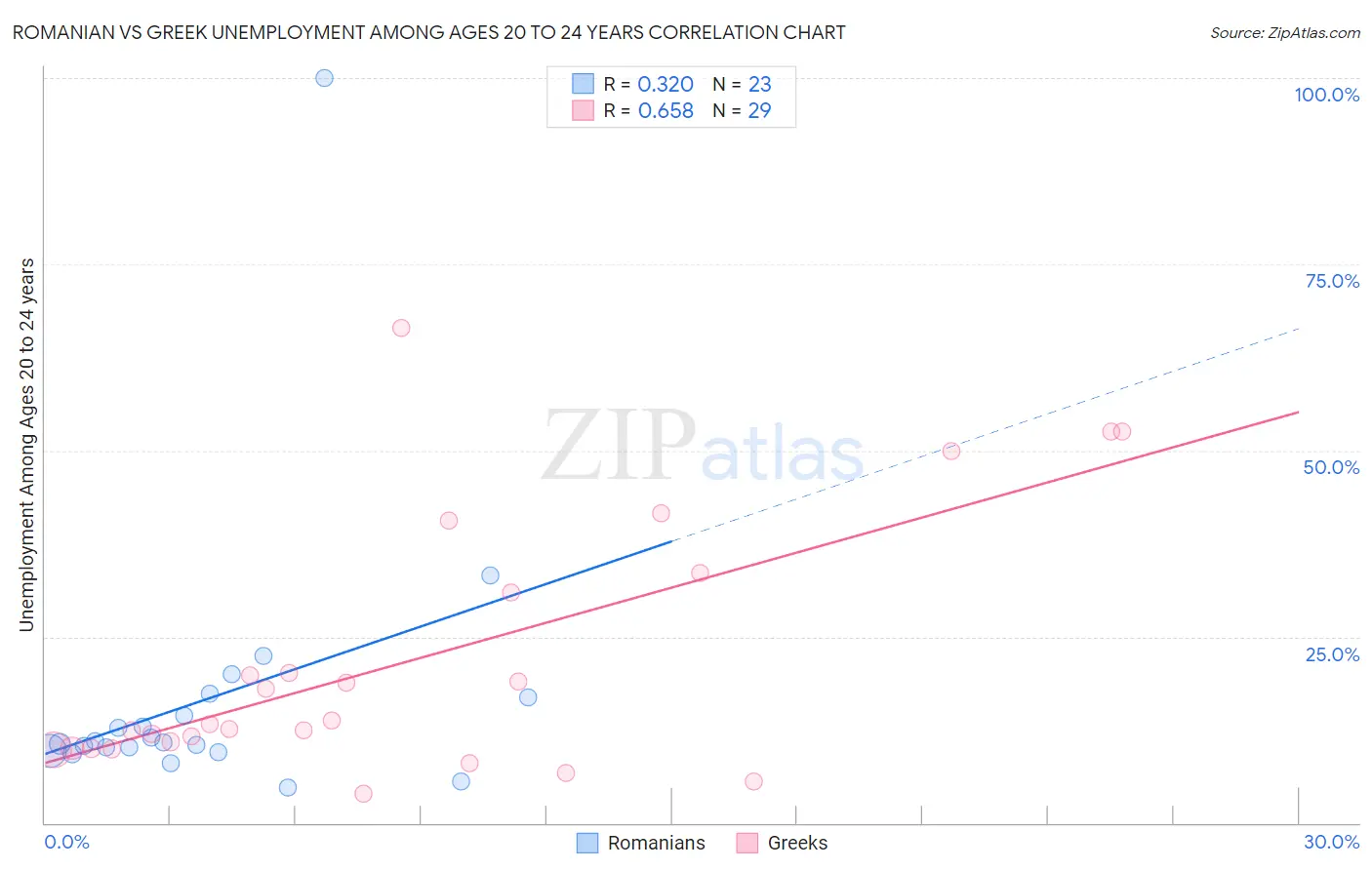 Romanian vs Greek Unemployment Among Ages 20 to 24 years