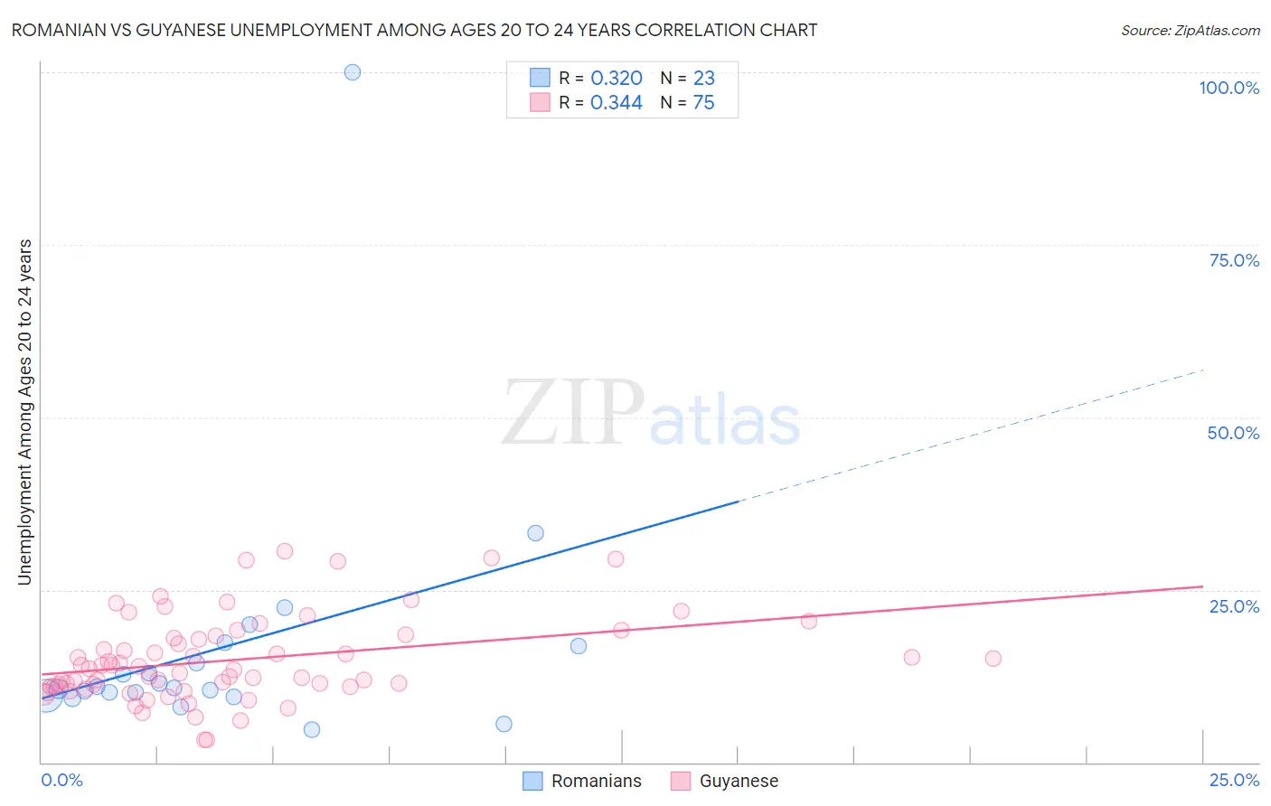 Romanian vs Guyanese Unemployment Among Ages 20 to 24 years