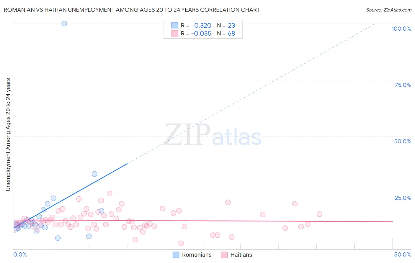 Romanian vs Haitian Unemployment Among Ages 20 to 24 years