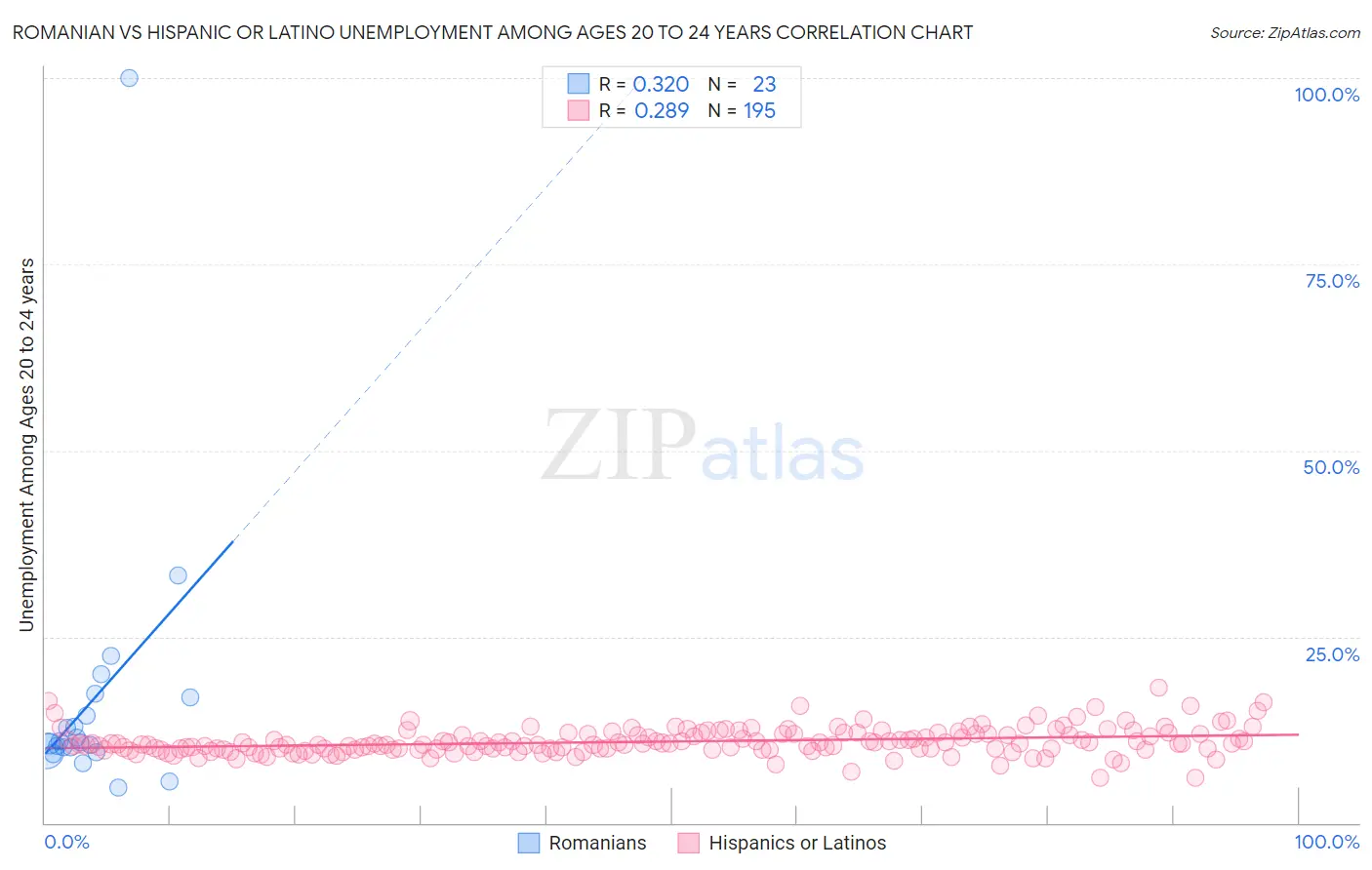 Romanian vs Hispanic or Latino Unemployment Among Ages 20 to 24 years