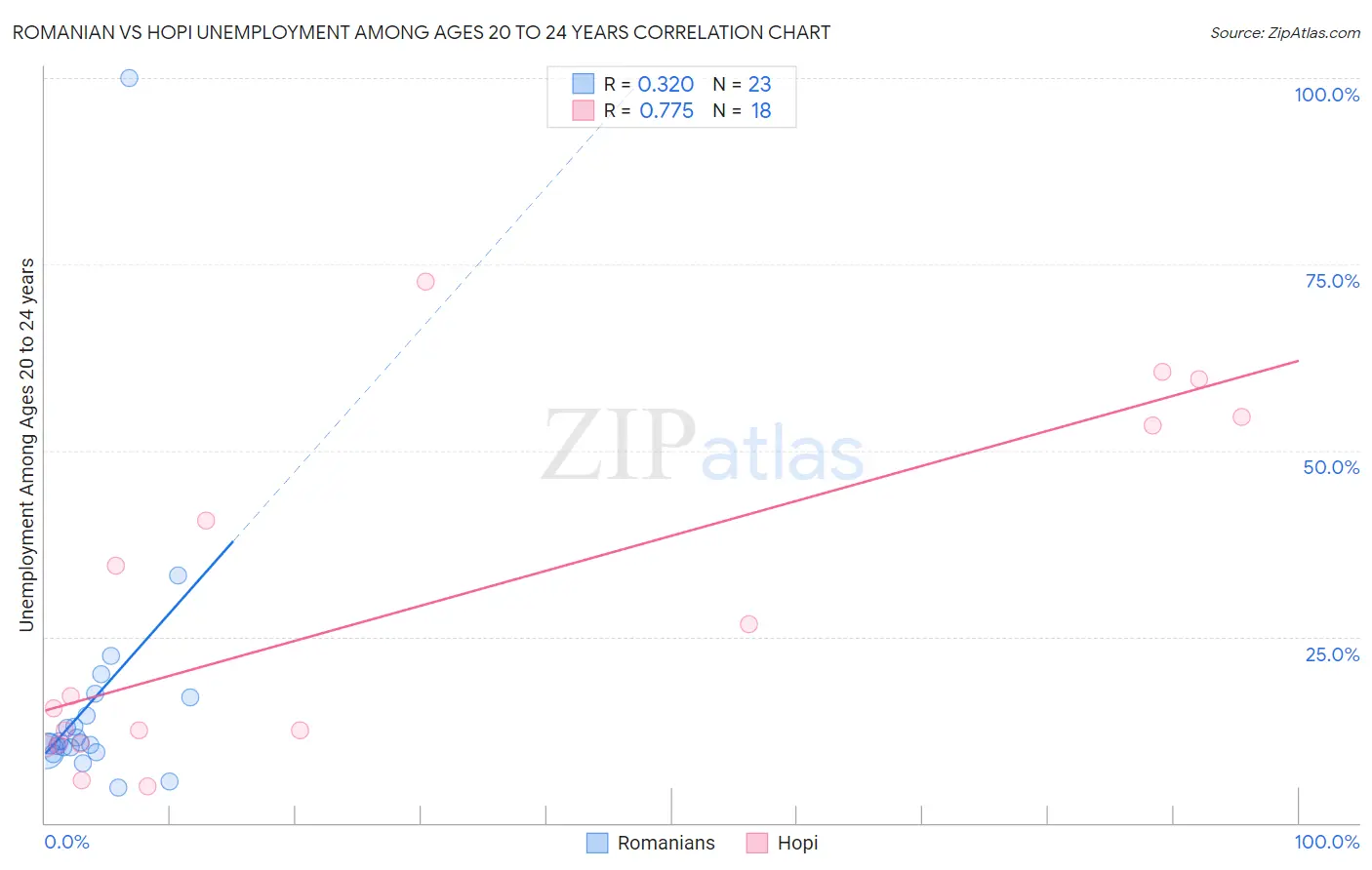 Romanian vs Hopi Unemployment Among Ages 20 to 24 years
