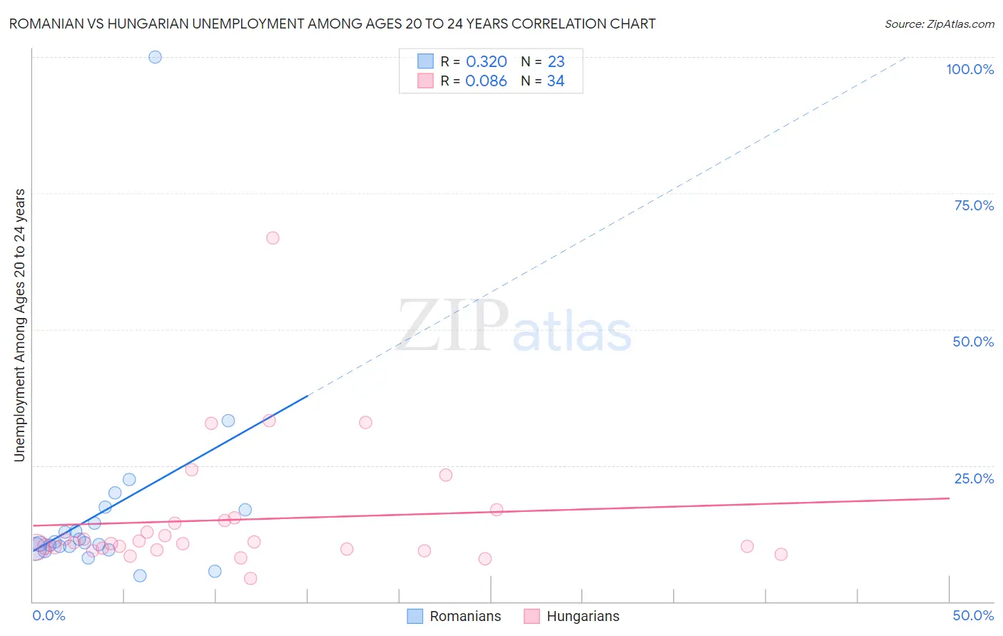 Romanian vs Hungarian Unemployment Among Ages 20 to 24 years