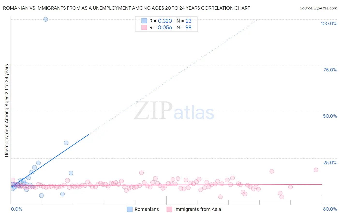 Romanian vs Immigrants from Asia Unemployment Among Ages 20 to 24 years