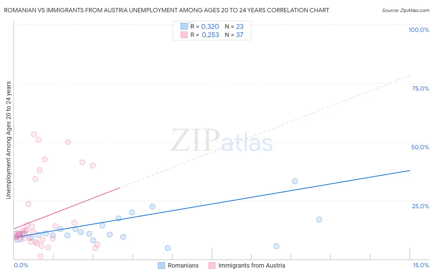 Romanian vs Immigrants from Austria Unemployment Among Ages 20 to 24 years