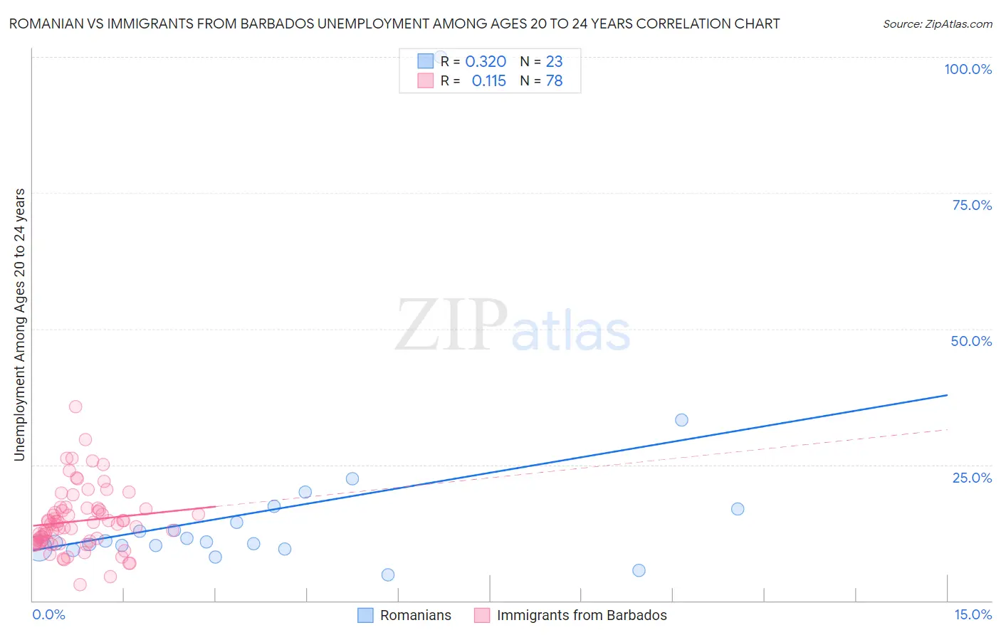 Romanian vs Immigrants from Barbados Unemployment Among Ages 20 to 24 years