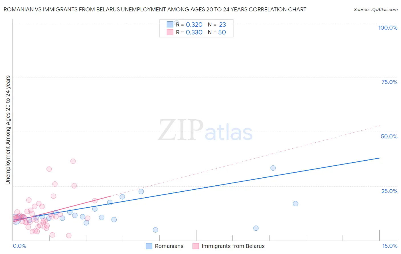 Romanian vs Immigrants from Belarus Unemployment Among Ages 20 to 24 years