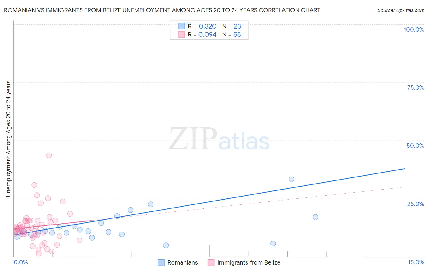 Romanian vs Immigrants from Belize Unemployment Among Ages 20 to 24 years