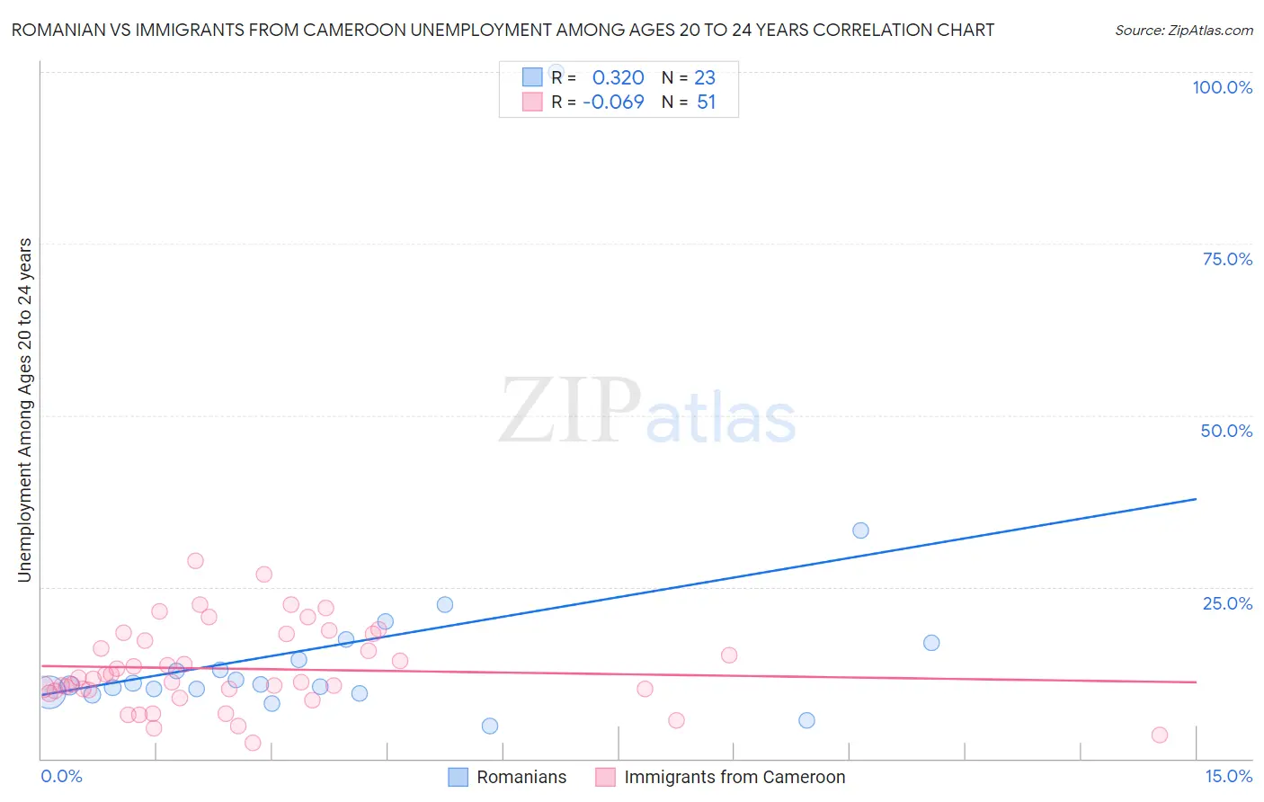 Romanian vs Immigrants from Cameroon Unemployment Among Ages 20 to 24 years