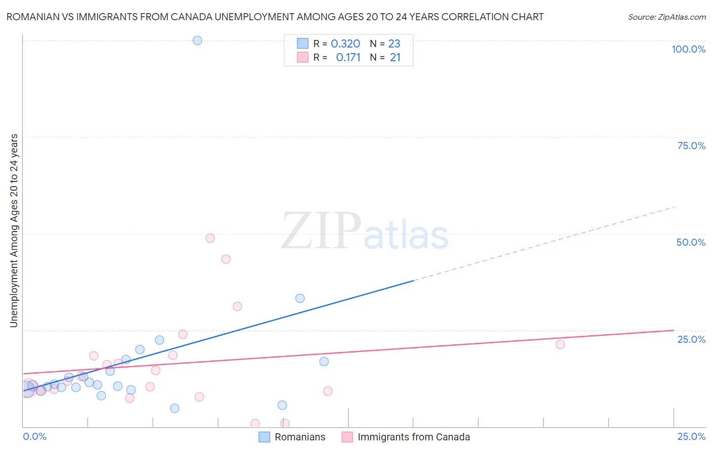 Romanian vs Immigrants from Canada Unemployment Among Ages 20 to 24 years