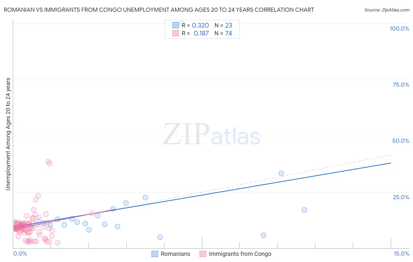 Romanian vs Immigrants from Congo Unemployment Among Ages 20 to 24 years