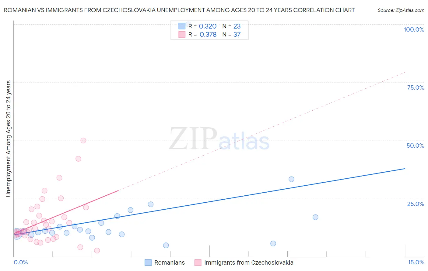 Romanian vs Immigrants from Czechoslovakia Unemployment Among Ages 20 to 24 years