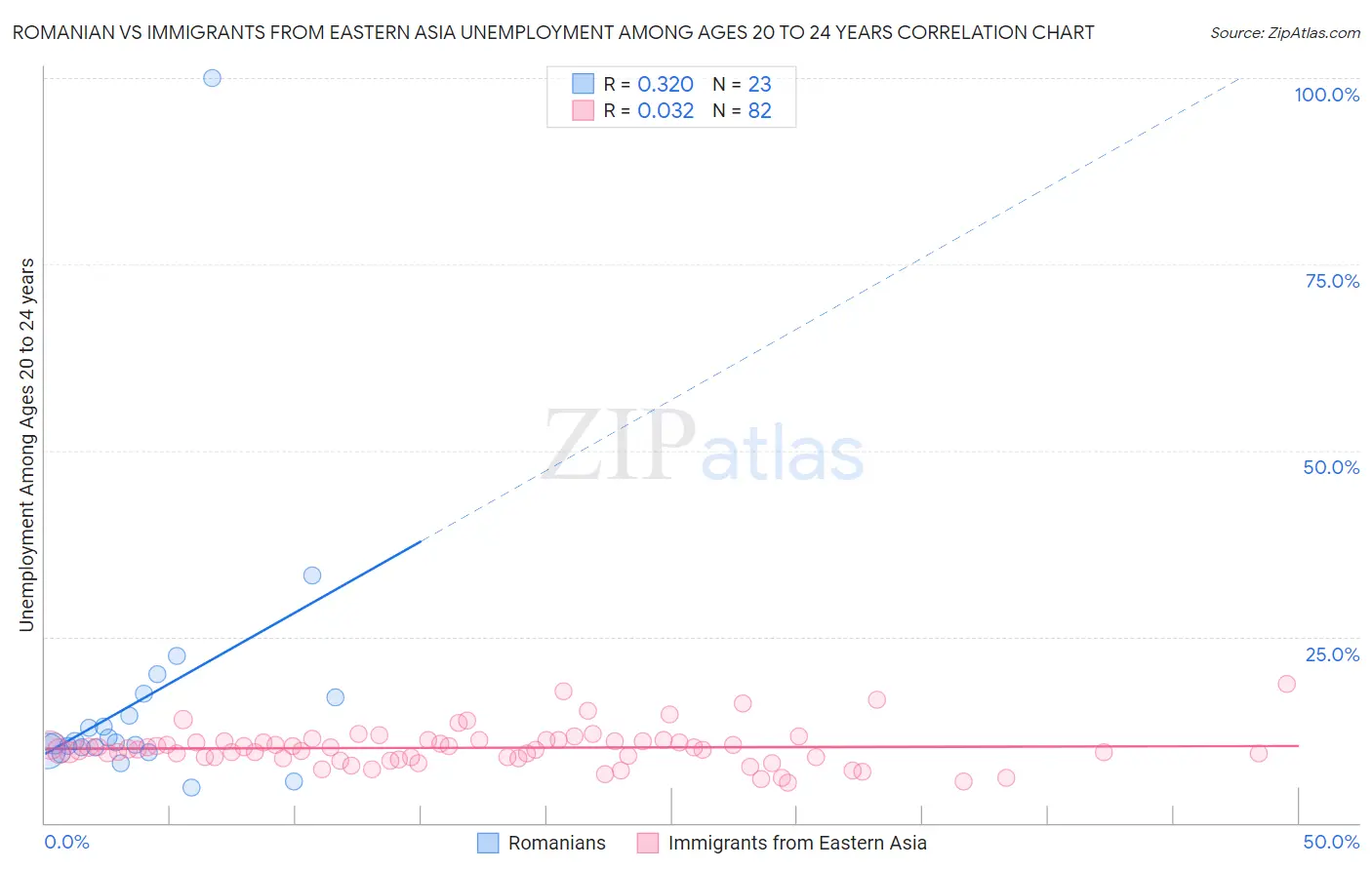 Romanian vs Immigrants from Eastern Asia Unemployment Among Ages 20 to 24 years