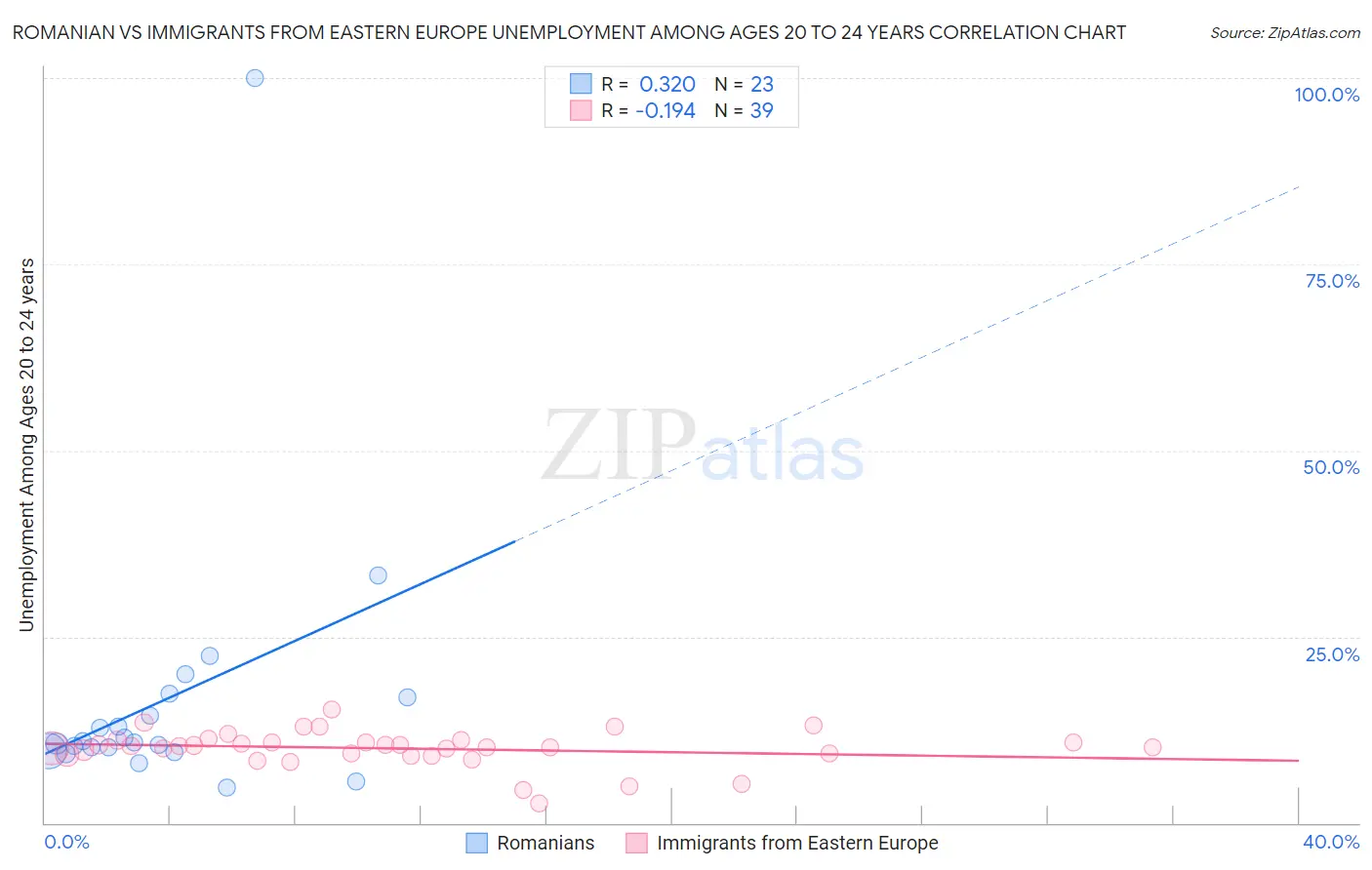 Romanian vs Immigrants from Eastern Europe Unemployment Among Ages 20 to 24 years