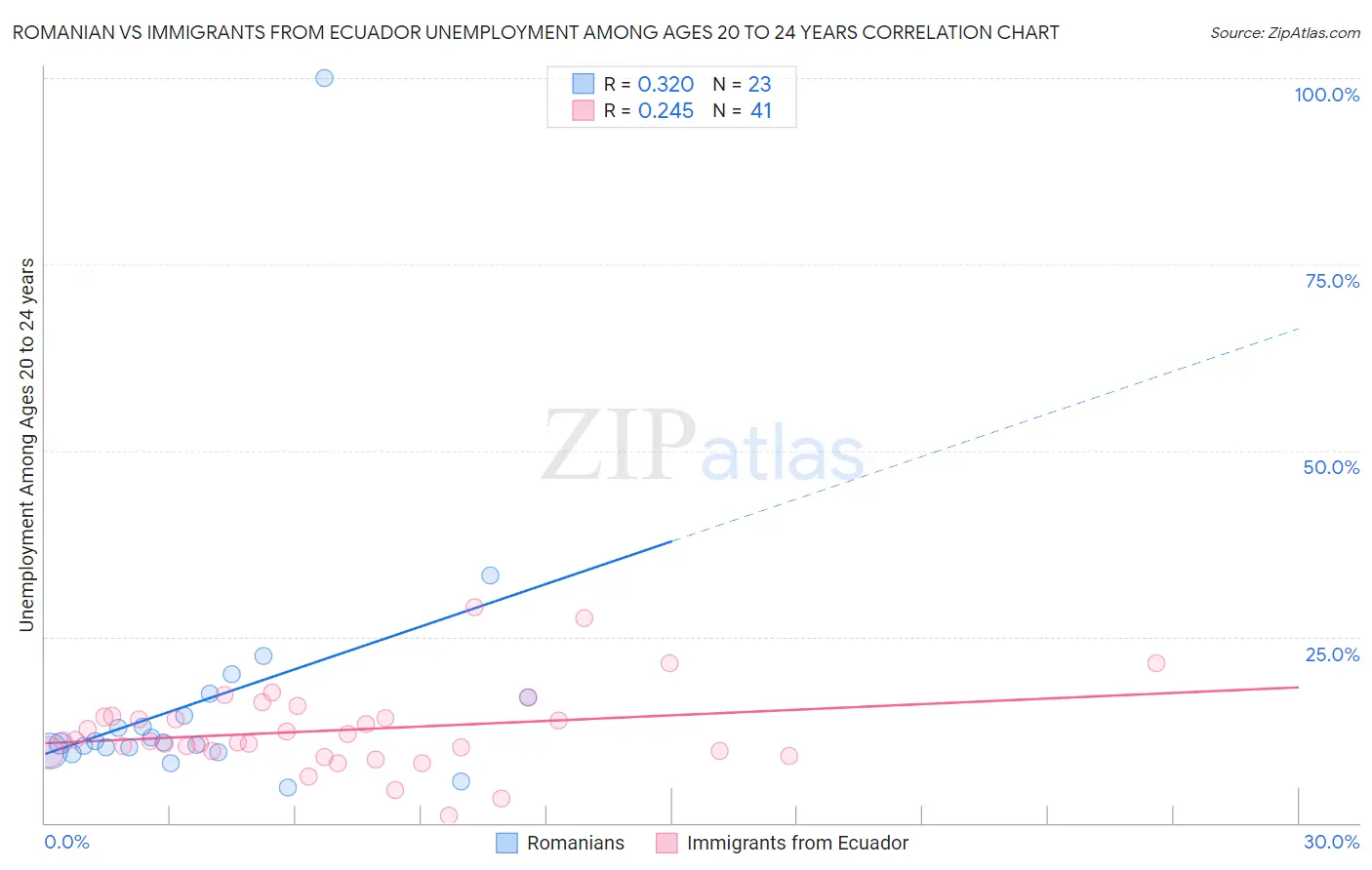 Romanian vs Immigrants from Ecuador Unemployment Among Ages 20 to 24 years