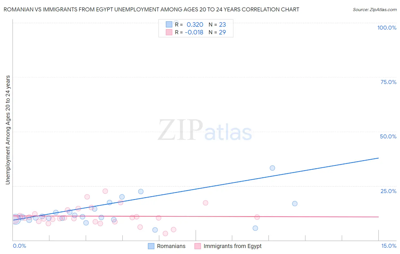 Romanian vs Immigrants from Egypt Unemployment Among Ages 20 to 24 years