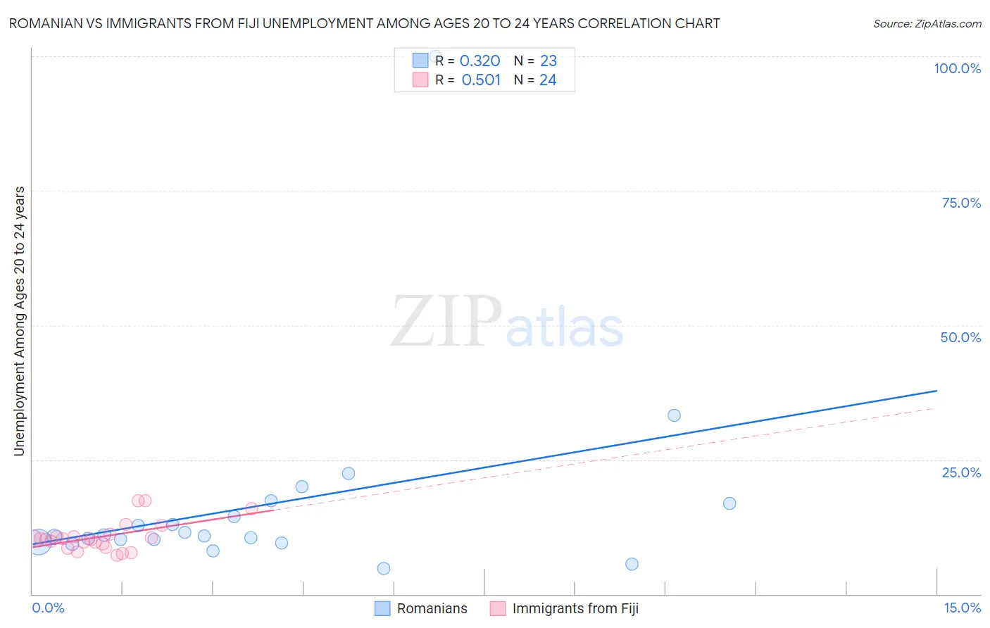 Romanian vs Immigrants from Fiji Unemployment Among Ages 20 to 24 years