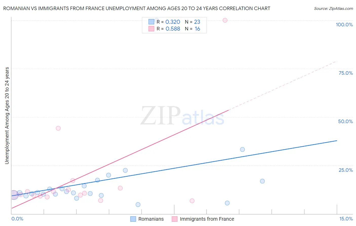 Romanian vs Immigrants from France Unemployment Among Ages 20 to 24 years