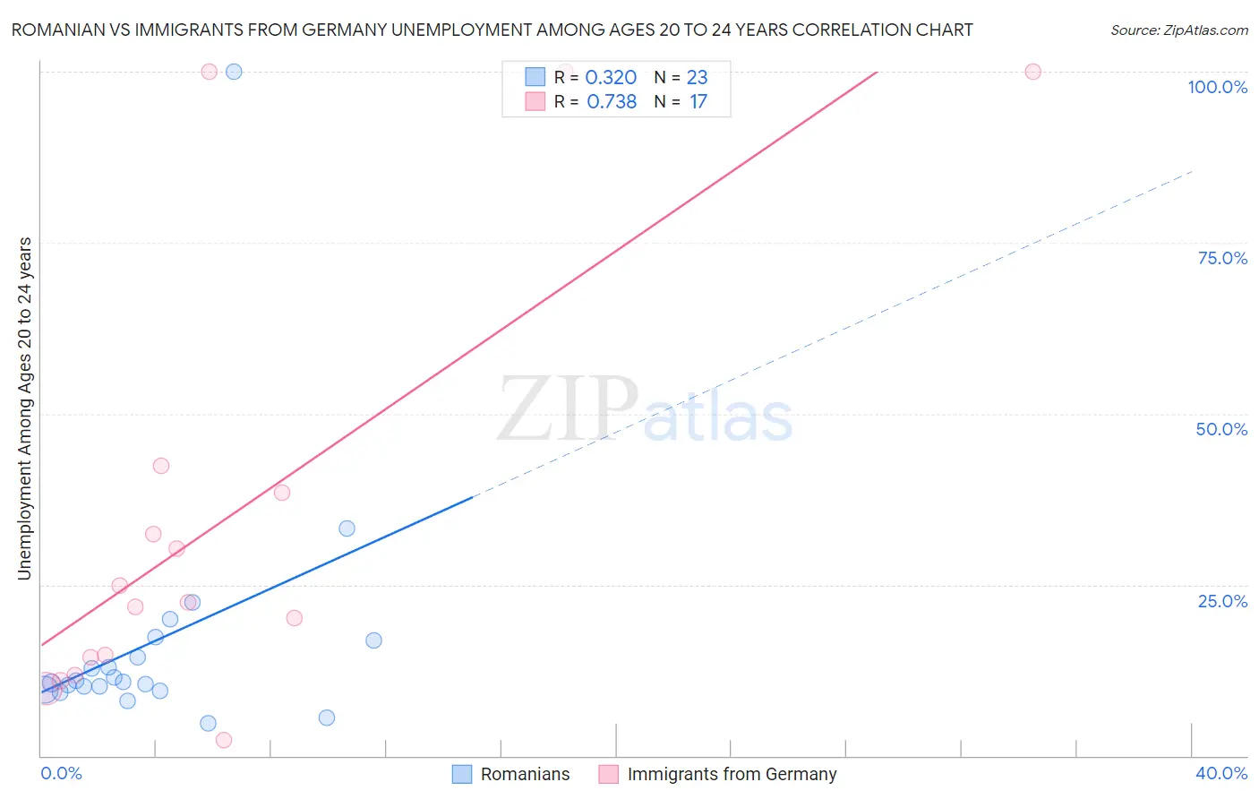 Romanian vs Immigrants from Germany Unemployment Among Ages 20 to 24 years