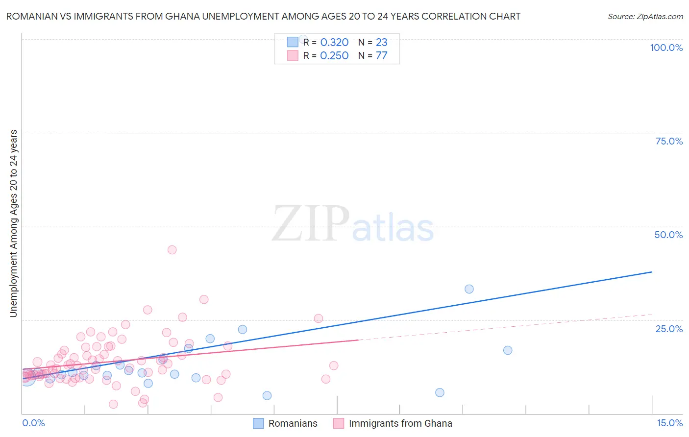 Romanian vs Immigrants from Ghana Unemployment Among Ages 20 to 24 years