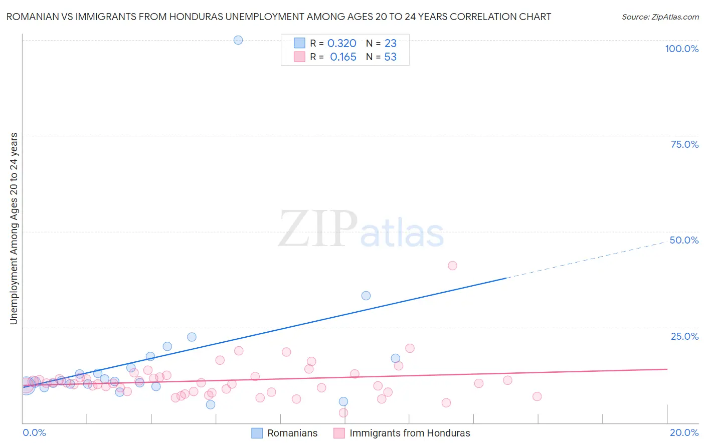 Romanian vs Immigrants from Honduras Unemployment Among Ages 20 to 24 years