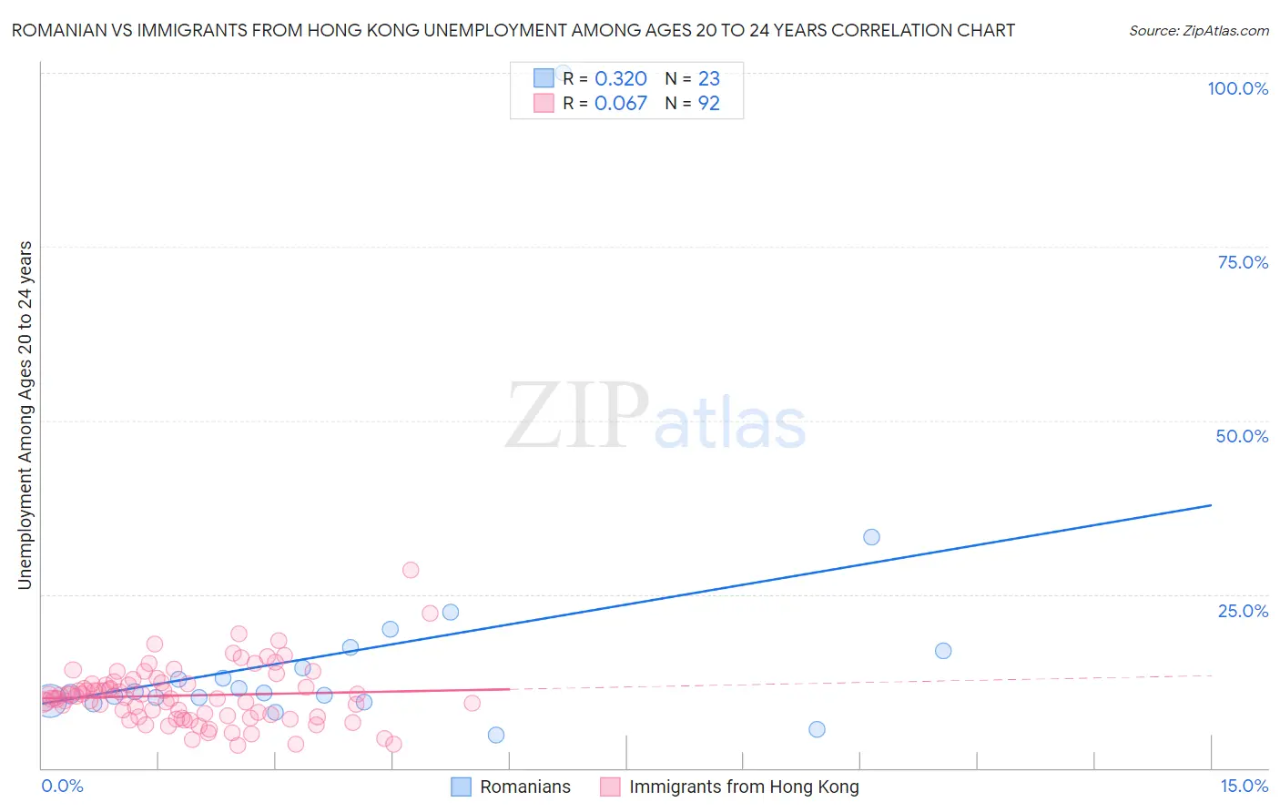 Romanian vs Immigrants from Hong Kong Unemployment Among Ages 20 to 24 years