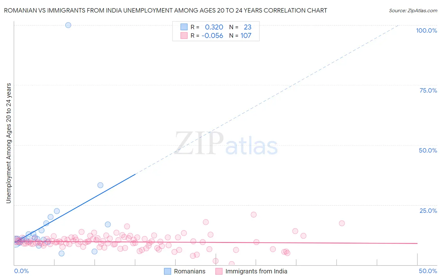 Romanian vs Immigrants from India Unemployment Among Ages 20 to 24 years