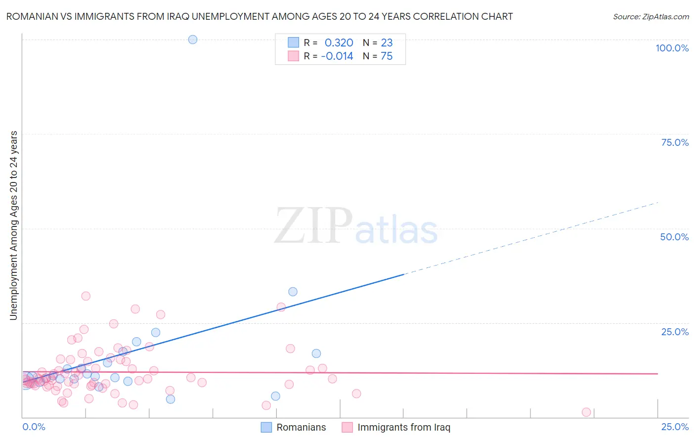 Romanian vs Immigrants from Iraq Unemployment Among Ages 20 to 24 years