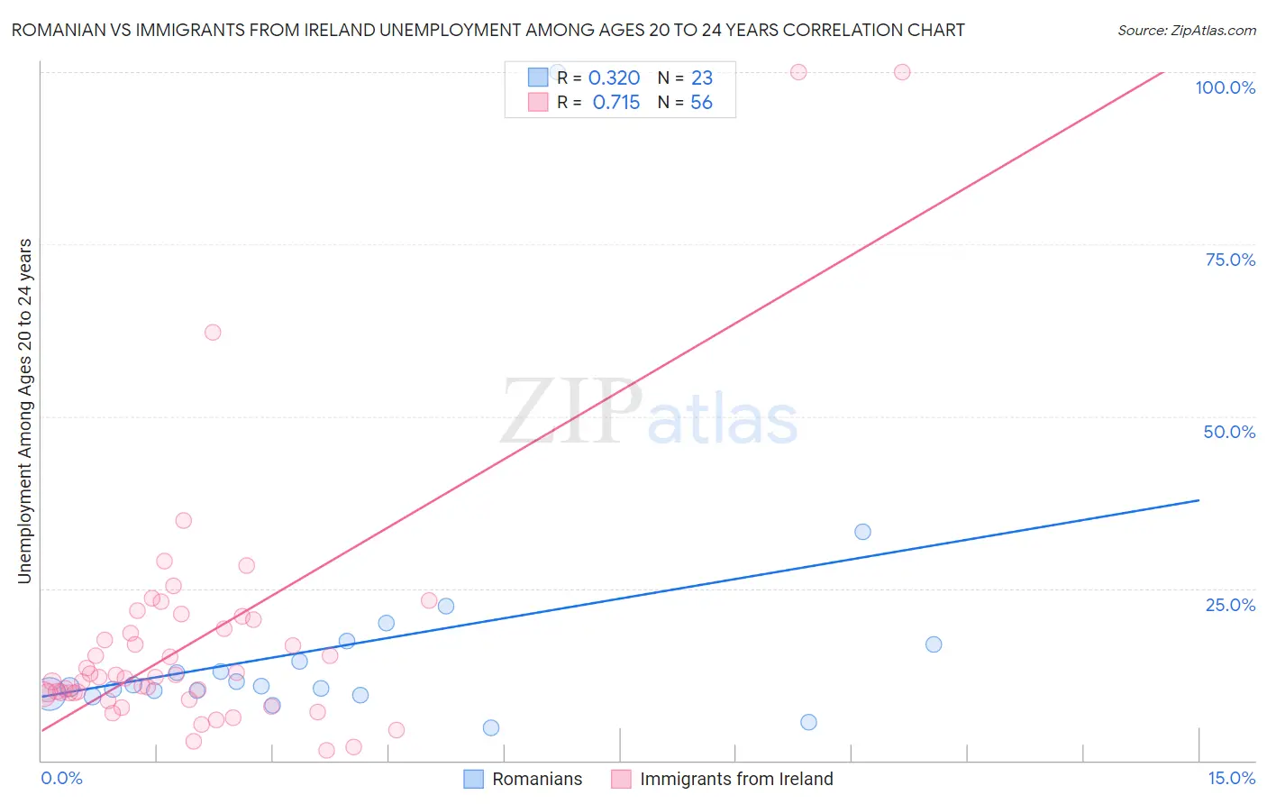 Romanian vs Immigrants from Ireland Unemployment Among Ages 20 to 24 years