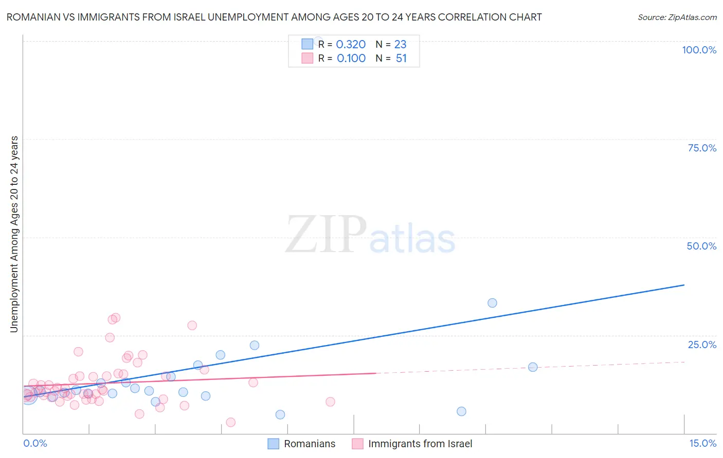 Romanian vs Immigrants from Israel Unemployment Among Ages 20 to 24 years