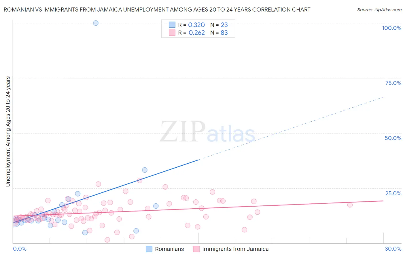 Romanian vs Immigrants from Jamaica Unemployment Among Ages 20 to 24 years